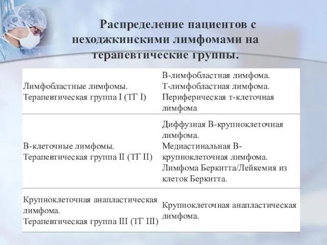 Распределение пациентов с неходжкинскими лимфомами на терапевтические группы.