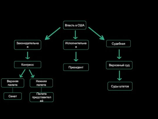 Власть в США Законодательная Конгресс Верхняя палата Нижняя палата Сенат