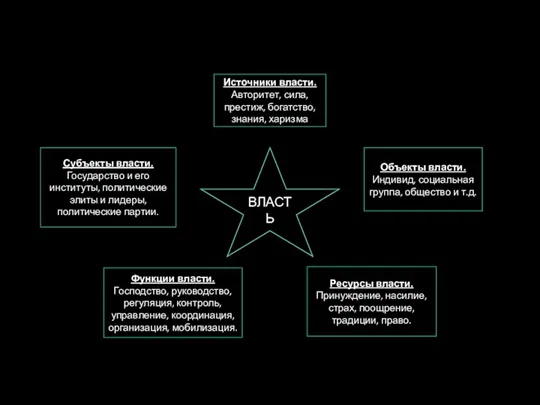 ВЛАСТЬ Источники власти. Авторитет, сила, престиж, богатство, знания, харизма Субъекты