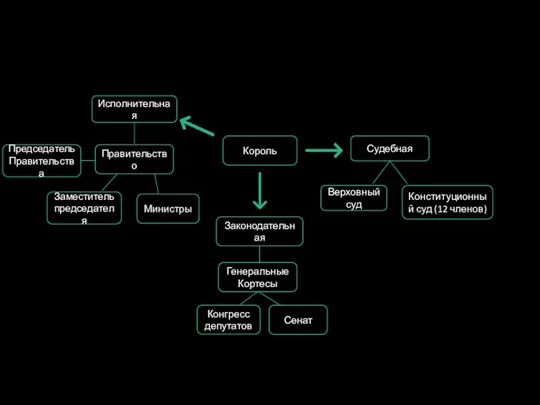 Король Законодательная Генеральные Кортесы Конгресс депутатов Сенат Исполнительная Правительство Председатель