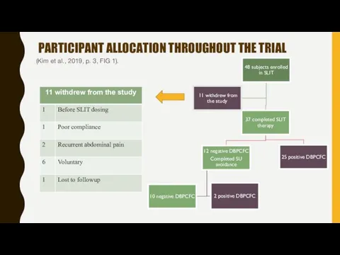 PARTICIPANT ALLOCATION THROUGHOUT THE TRIAL (Kim et al., 2019, p. 3, FIG 1).