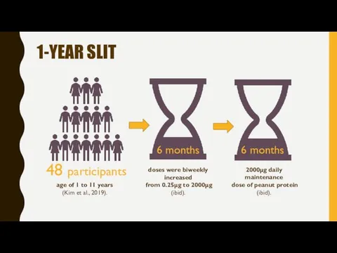 1-YEAR SLIT 48 participants 6 months 6 months doses were