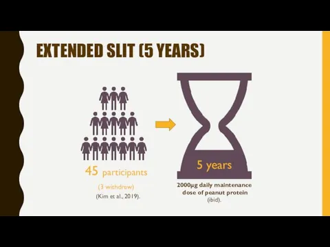 EXTENDED SLIT (5 YEARS) 45 participants (3 withdrew) 5 years