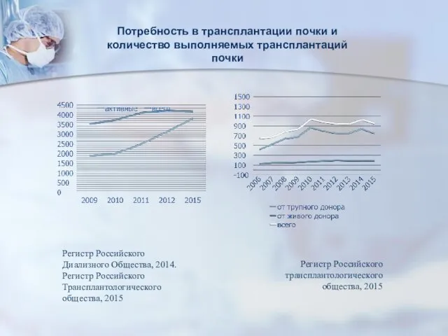 Потребность в трансплантации почки и количество выполняемых трансплантаций почки Регистр