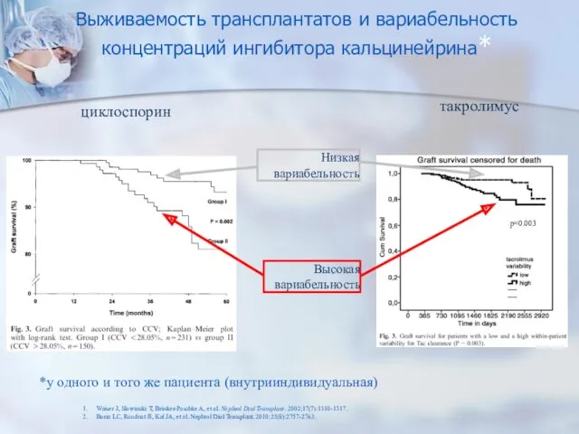 Выживаемость трансплантатов и вариабельность концентраций ингибитора кальцинейрина* циклоспорин такролимус Waiser