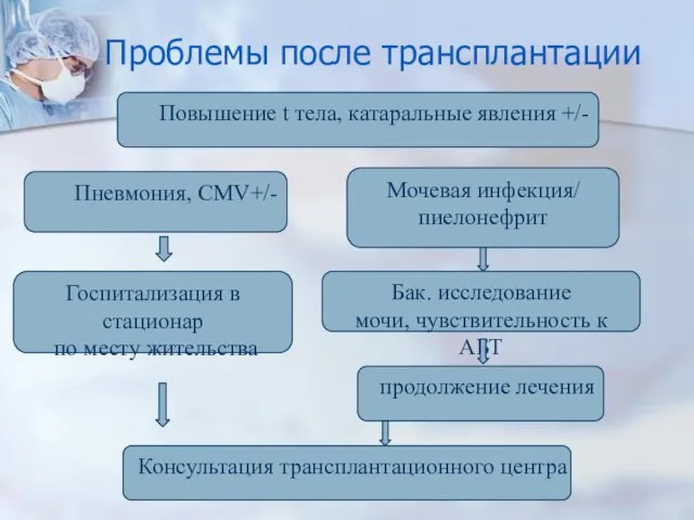 Проблемы после трансплантации Повышение t тела, катаральные явления +/- Пневмония,