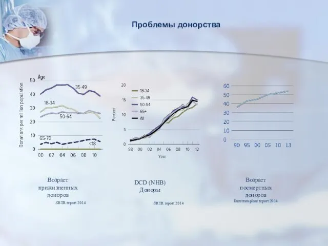 Проблемы донорства Возраст прижизненных доноров SRTR report 2014 DCD (NHB)