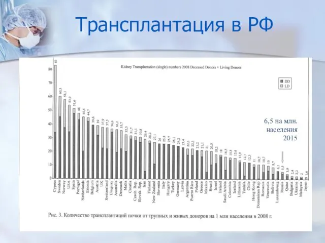 Трансплантация в РФ 6,5 на млн. населения 2015