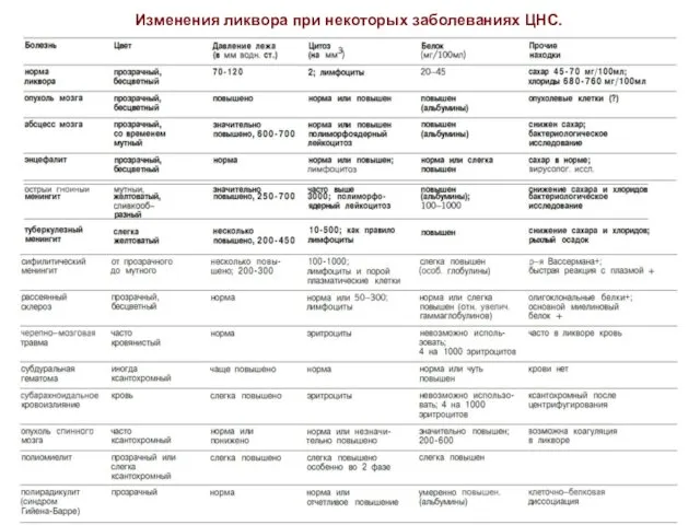 Изменения ликвора при некоторых заболеваниях ЦНС.