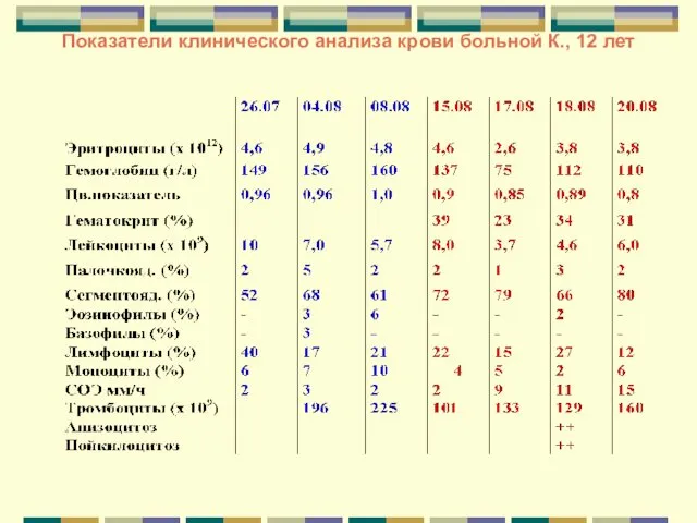 Показатели клинического анализа крови больной К., 12 лет