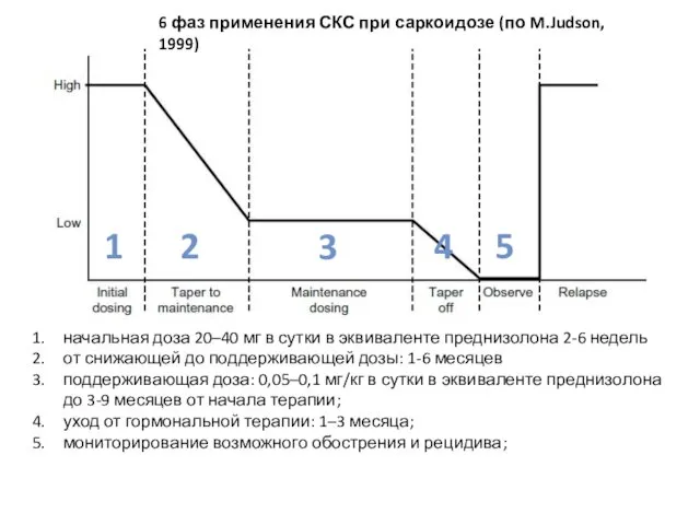 6 фаз применения СКС при саркоидозе (по M.Judson, 1999) начальная