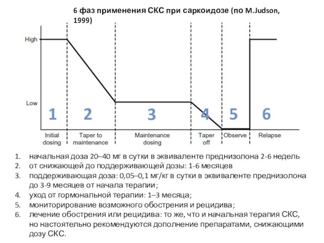 6 фаз применения СКС при саркоидозе (по M.Judson, 1999) начальная