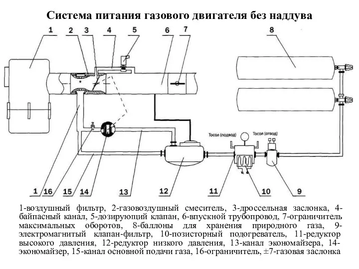 Система питания газового двигателя без наддува 1-воздушный фильтр, 2-газовоздушный смеситель,