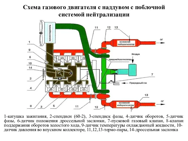 Схема газового двигателя с наддувом с поблочной системой нейтрализации 1-катушка
