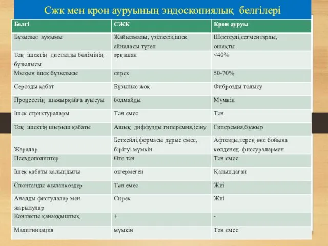 Сжк мен крон ауруының эндоскопиялық белгілері