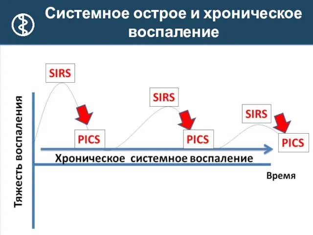 * Системное острое и хроническое воспаление