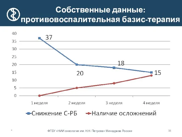 * Собственные данные: противовоспалительная базис-терапия