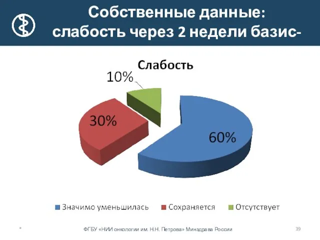 * Собственные данные: слабость через 2 недели базис-терапии