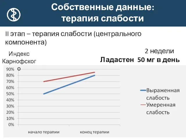 * Собственные данные: терапия слабости II этап – терапия слабости