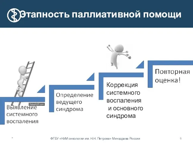 * Коррекция системного воспаления и основного синдрома Этапность паллиативной помощи