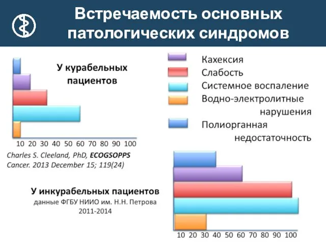 Встречаемость основных патологических синдромов