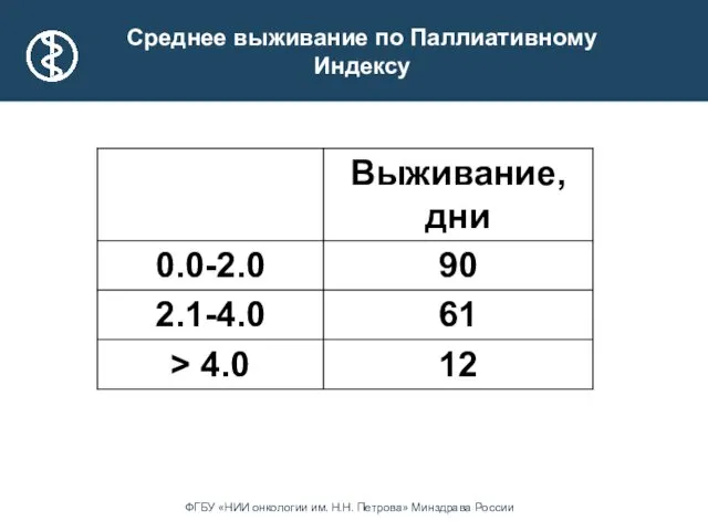 Среднее выживание по Паллиативному Индексу