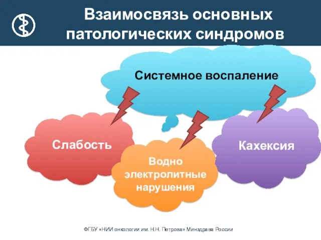 Системное воспаление Кахексия Слабость Водно электролитные нарушения Взаимосвязь основных патологических синдромов