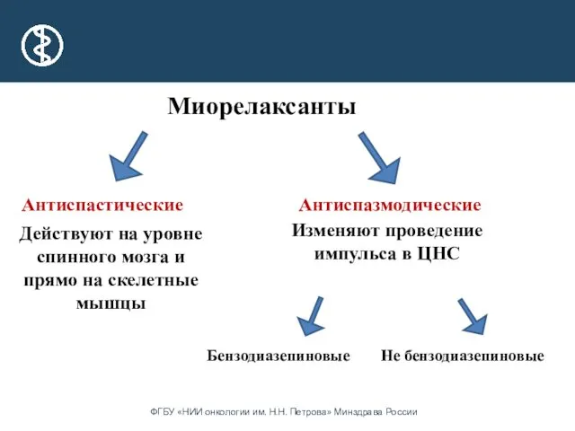 Миорелаксанты Антиспастические Антиспазмодические Действуют на уровне спинного мозга и прямо