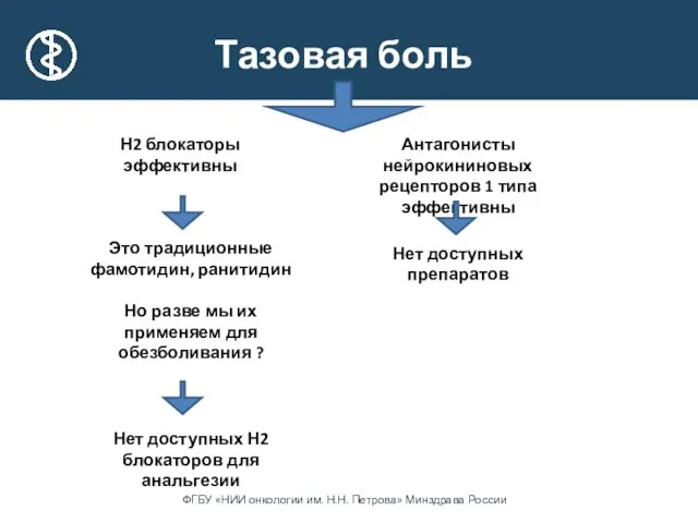 Тазовая боль Н2 блокаторы эффективны Антагонисты нейрокининовых рецепторов 1 типа