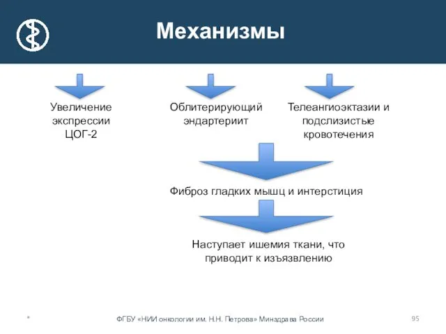 * Механизмы Увеличение экспрессии ЦОГ-2 Облитерирующий эндартериит Телеангиоэктазии и подслизистые