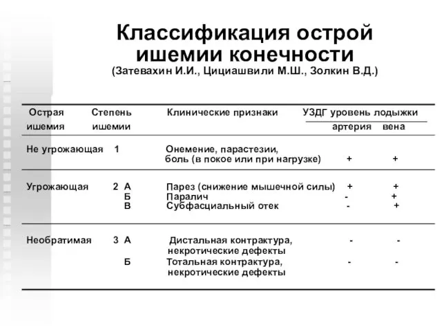 Классификация острой ишемии конечности (Затевахин И.И., Цициашвили М.Ш., Золкин В.Д.)