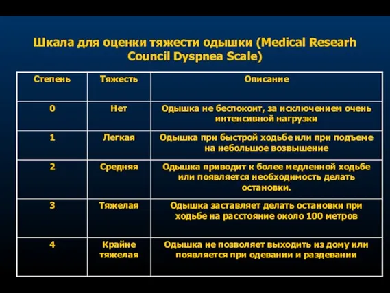 Шкала для оценки тяжести одышки (Medical Researh Council Dyspnea Scale)