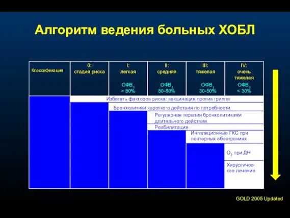 О2 при ДН Хирургичес-кое лечение Ингаляционные ГКС при повторных обострениях