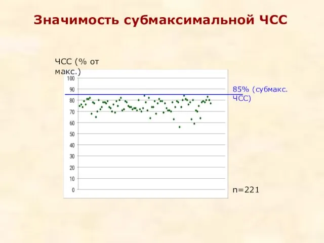 Значимость субмаксимальной ЧСС 85% (субмакс. ЧСС) ЧСС (% от макс.) n=221