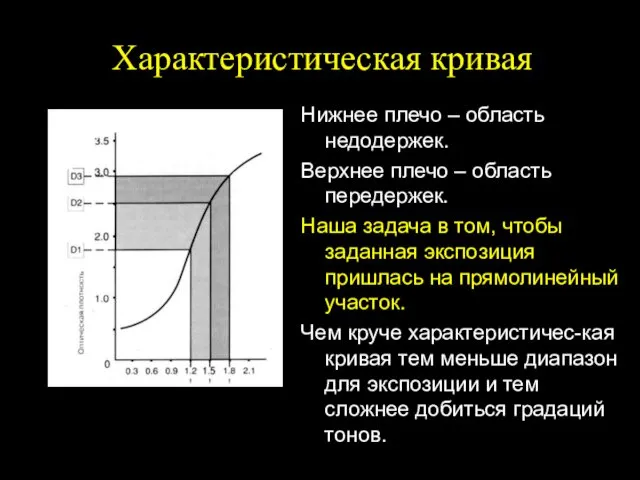 Характеристическая кривая Нижнее плечо – область недодержек. Верхнее плечо –