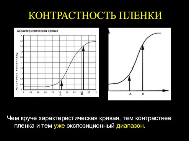 Чем круче характеристическая кривая, тем контрастнее пленка и тем уже экспозиционный диапазон. КОНТРАСТНОСТЬ ПЛЕНКИ