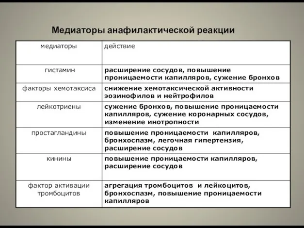 Медиаторы анафилактической реакции