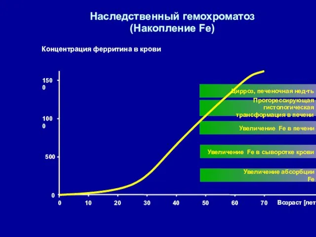 Наследственный гемохроматоз (Накопление Fe) Концентрация ферритина в крови 0 500 1000 1500 Возраст