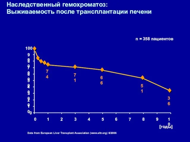 Data from European Liver Transplant Association (www.eltr.org) 6/2006 Наследственный гемохроматоз: