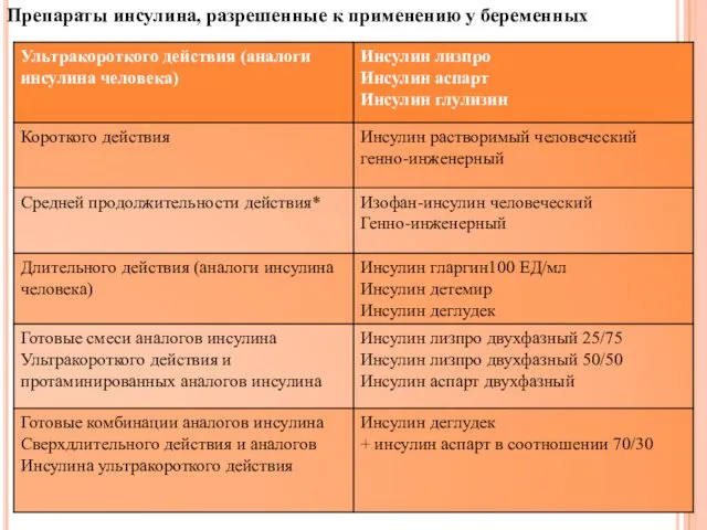 Препараты инсулина, разрешенные к применению у беременных