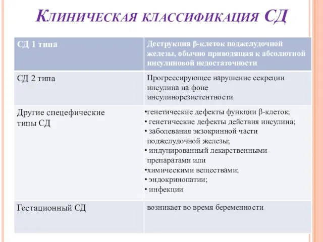 Клиническая классификация СД