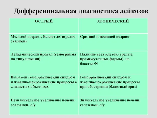 Дифференциальная диагностика лейкозов