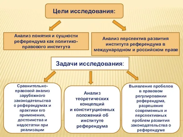 Цели исследования: Анализ понятия и сущности референдума как политико-правового института