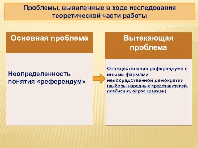 Проблемы, выявленные в ходе исследования теоретической части работы