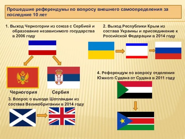 Прошедшие референдумы по вопросу внешнего самоопределения за последние 10 лет