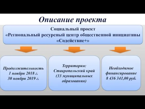 Описание проекта Продолжительность 1 ноября 2018 г. 30 ноября 2019 г. Территория: Ставропольский