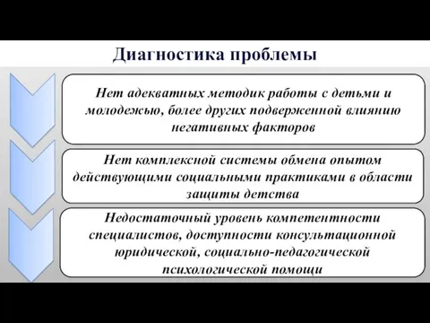 Диагностика проблемы Нет адекватных методик работы с детьми и молодежью, более других подверженной