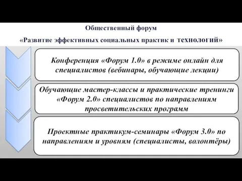 Общественный форум «Развитие эффективных социальных практик и технологий» Конференция «Форум 1.0» в режиме