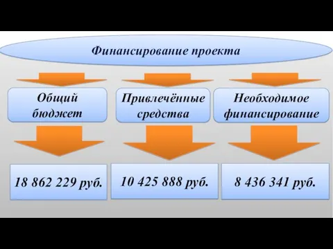 Финансирование проекта Общий бюджет Привлечённые средства Необходимое финансирование 18 862 229 руб. 10