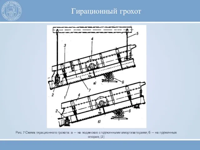 Гирационный грохот Рис. 7 Схема гирационного грохота: а — на